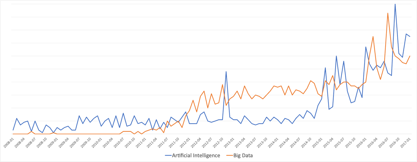 A combination of both the big data and the AI graph overlaid on each other.